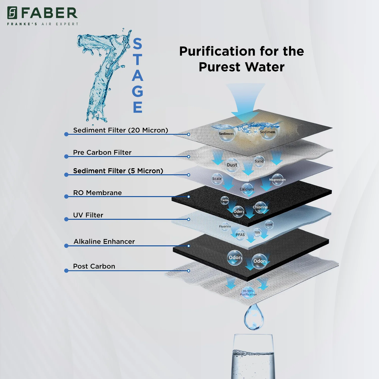Faber UTS Elite, Under Sink RO+UV+ALKALINE Water Purifier
